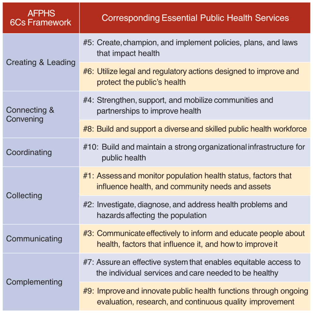 6Cs framework topics with corresponding essential public health services.